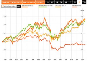 Srovnani-PX-indexu-a-Indexu-v-LA Porovnání vývoje tří hlavních burzovních indexů v Latinské Americe (Brazílie: oranžová, Mexiko: zelená, Chile: žlutá) a českého indexu PX (červená co končí pod nulou)